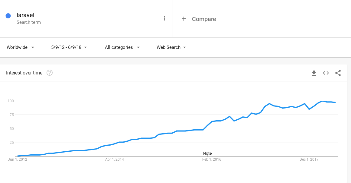 Laravel Google Trends graph